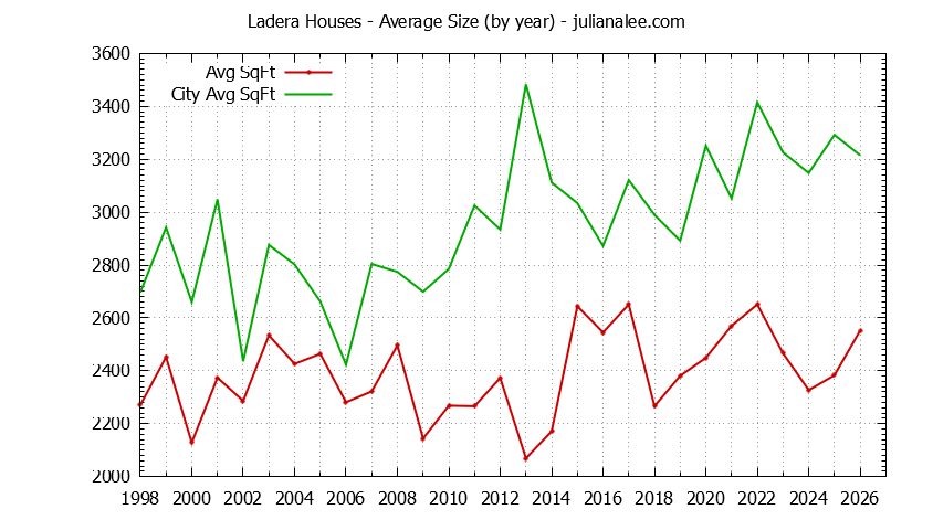 Yearly Average Size of Ladera vs. Portola Valley Houses Sold Graph of the Yearly Average Size of Ladera vs. Portola Valley Houses Sold