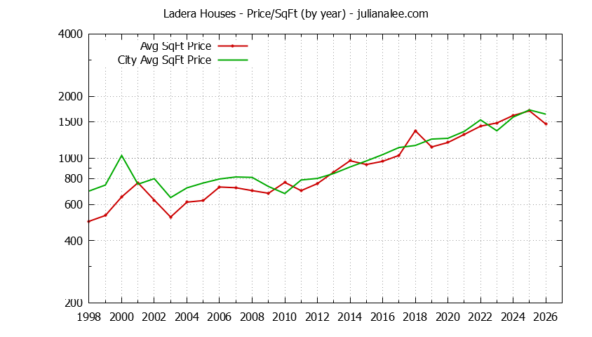 Yearly Average Price Per Square Foot for Ladera & Portola Valley Houses Sold Graph of the Yearly Average Price Per Square Foot for Ladera & Portola Valley Homes