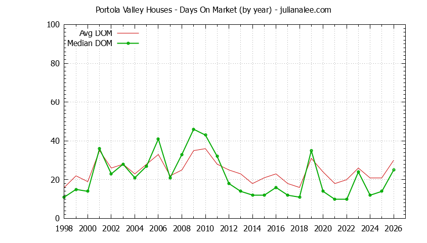 Graph of the Yearly Average Days On Market for Portola Valley Houses - Portola Valley Real Estate Trends