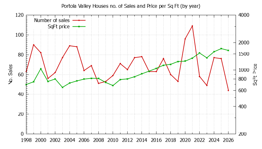 Graph of the Yearly Number of Portola Valley Houses Sold - Portola Valley Real Estate Trends