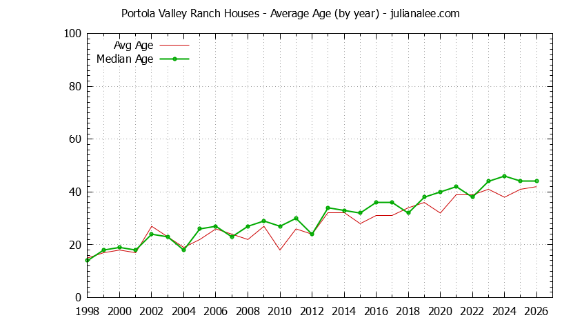 Graph of the Yearly Average Age of Portola Valley Ranch Houses Sold