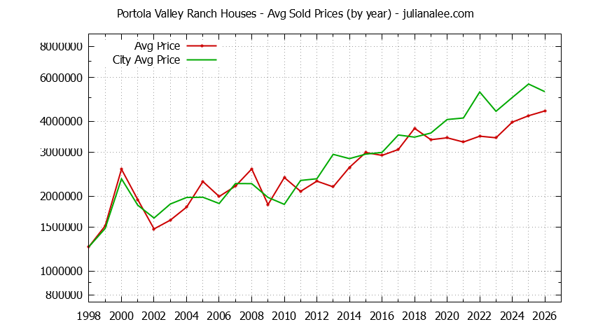 Yearly Average Price of a Portola Valley Ranch Home