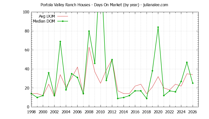 Graph of the Yearly Average Days On Market for Portola Valley Ranch Houses Sold
