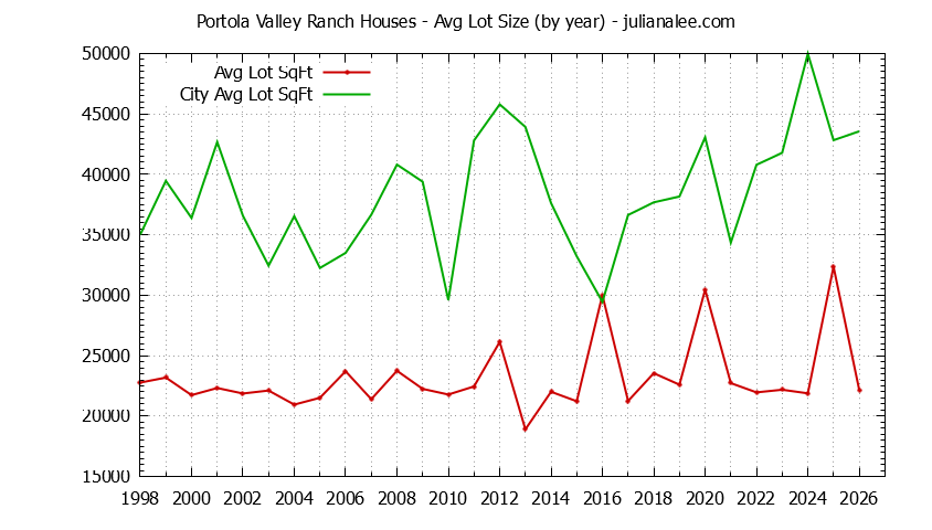 Graph of the Yearly Average Lot Size of Portola Valley Ranch vs. Portola Valley Houses Sold