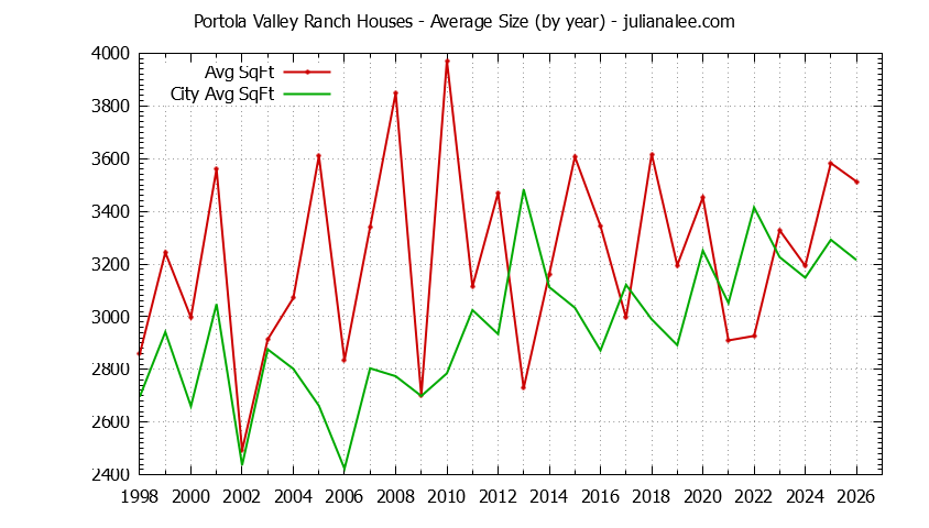 Graph of the Yearly Average Size of Portola Valley Ranch vs. Portola Valley Houses Sold