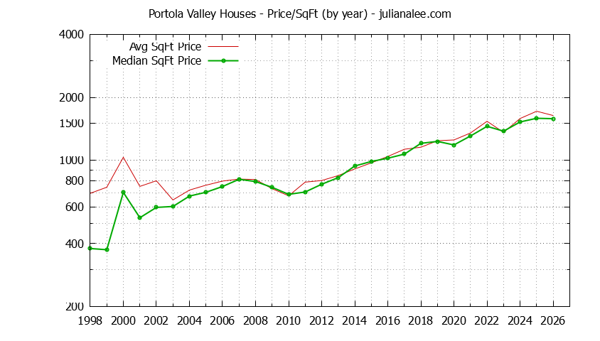 Graph of the Yearly Average Price Per Square Foot for Portola Valley Houses - Portola Valley Real Estate Trends