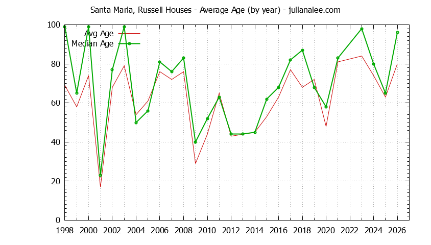 Yearly Average Age of Santa Maria, Russell Houses Sold Graph of the Yearly Average Age of Santa Maria, Russell Houses Sold