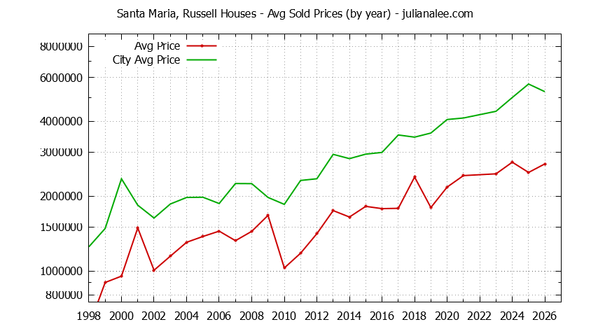 Yearly Average Price of a Santa Maria, Russell Home Yearly Average Price of a Santa Maria, Russell Home