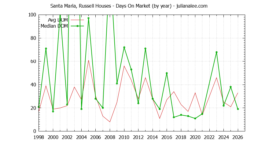 Yearly Average Days On Market for Santa Maria, Russell Houses Sold Graph of the Yearly Average Days On Market for Santa Maria, Russell Houses Sold