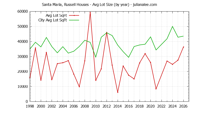 Yearly Average Lot Size of Santa Maria, Russell vs. Portola Valley Houses Sold Graph of the Yearly Average Lot Size of Santa Maria, Russell vs. Portola Valley Houses Sold
