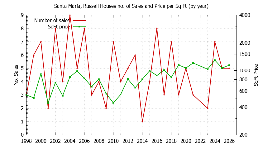Yearly Number vs. Price Per SqFt for Santa Maria, Russell Houses Sold Graph of the Yearly Number vs. Price Per SqFt for Santa Maria, Russell Houes Sold
