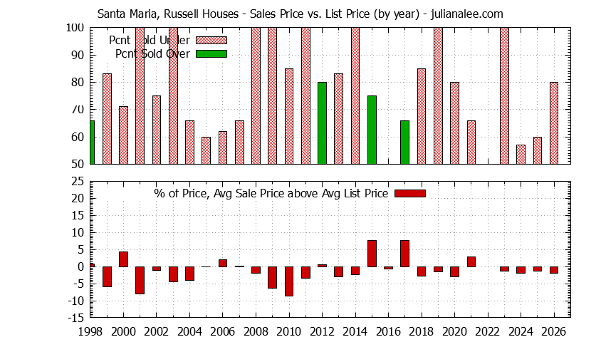 Yearly Average Sales Price vs. List Price for Santa Maria, Russell Houses Graph of the Yearly Average Sales Price vs. List Price for Santa Maria, Russell Houses