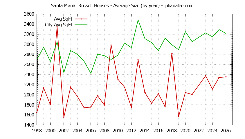 Yearly Average Size of Santa Maria, Russell vs. Portola Valley Houses Sold Graph of the Yearly Average Size of Santa Maria, Russell vs. Portola Valley Houses Sold