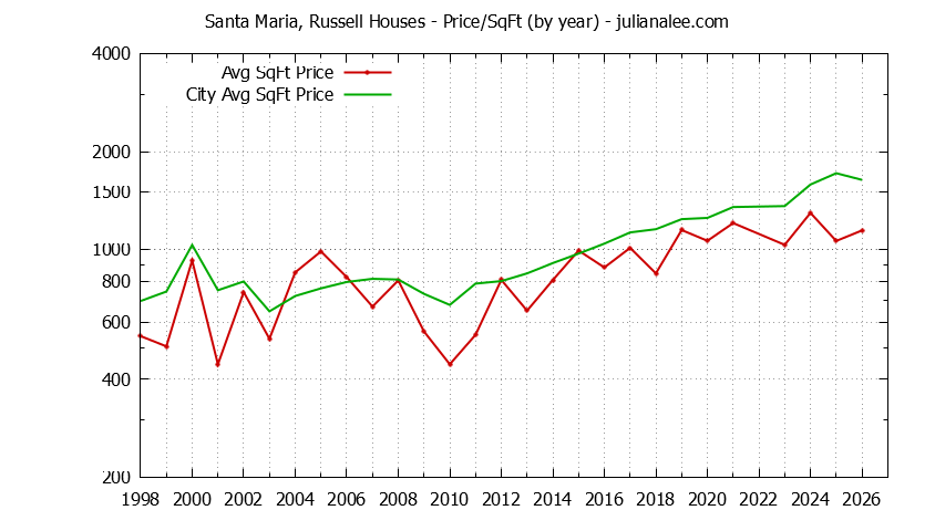Yearly Average Price Per Square Foot for Santa Maria, Russell & Portola Valley Houses Sold Graph of the Yearly Average Price Per Square Foot for Santa Maria, Russell & Portola Valley Homes