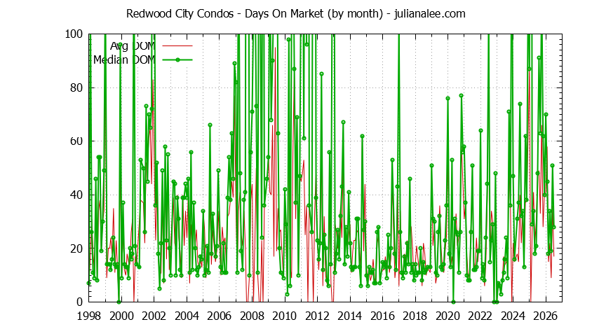 Graph of the Monthly Average Days On Market for Redwood City Condos - Redwood City Real Estate Trends