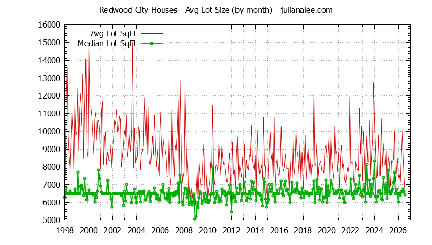 Graph of the Monthly Average Lot Size of Redwood City Houses Sold - Redwood City Real Estate Trends