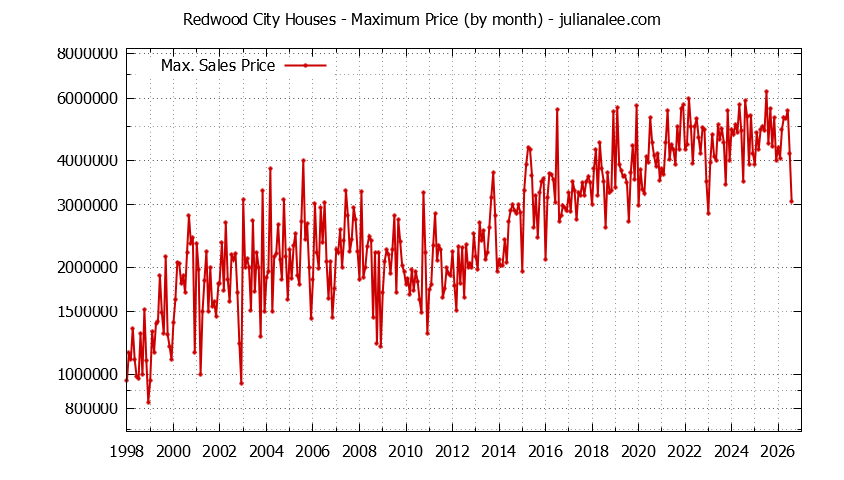 Graph of the Monthly Maximum Price of Redwood City Houses - Redwood City Real Estate Trends