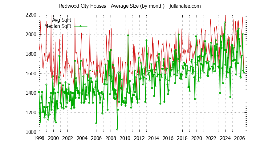 Graph of the Monthly Average Size of Redwood City Houses Sold - Redwood City Real Estate Trends