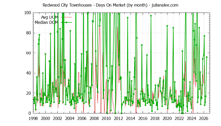 Graph of the Monthly Average Days On Market for Redwood City Townhouses - Redwood City Real Estate Trends
