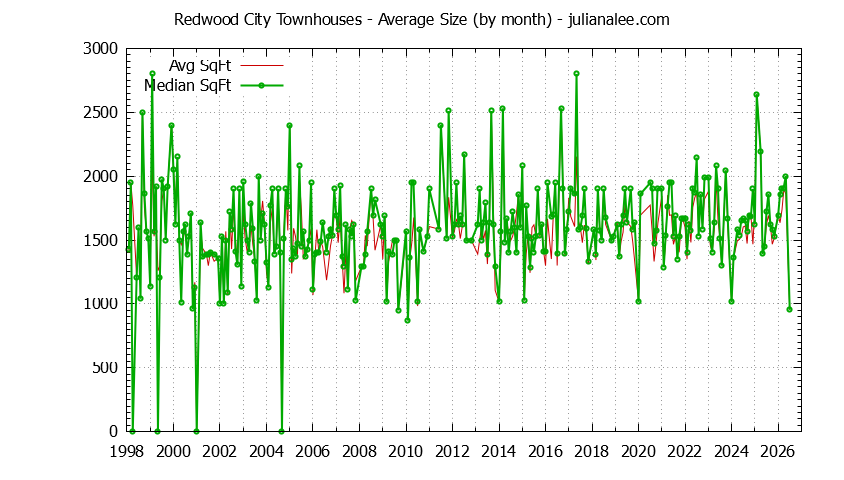 Graph of the Monthly Average Size of Redwood City Townhouses Sold - Redwood City Real Estate Trends