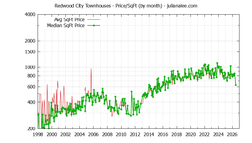 Graph of the Monthly Average Price Per Square Foot for Redwood City Townhouses - Redwood City Real Estate Trends