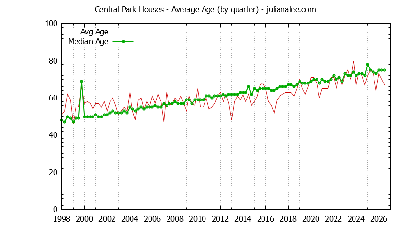 Graph of the Quarterly Average Age of Central Park Houses Sold
