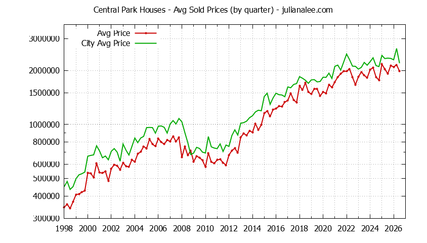 Quarterly Average Price of a Central Park Home