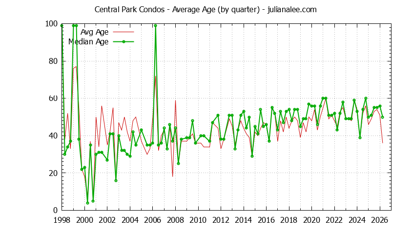 Graph of the Quarterly Average Age of Central Park Condos Sold