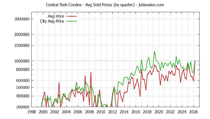 Graph of the Quarterly Average Price of Central Park vs. Redwood City Condos Sold
