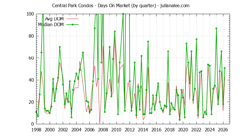 Graph of the Quarterly Average Days On Market for Central Park Condos Sold