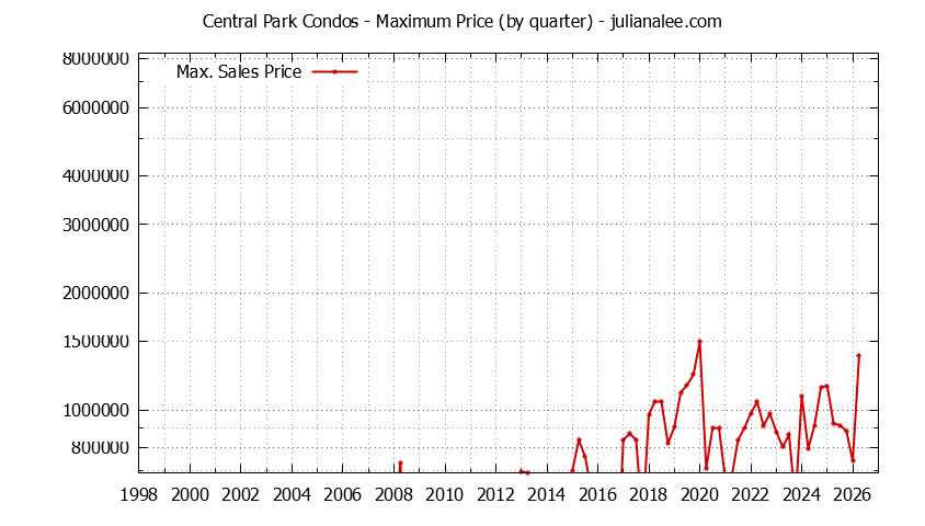 Graph of the Quarterly Maximum Price for Central Park Condos Sold
