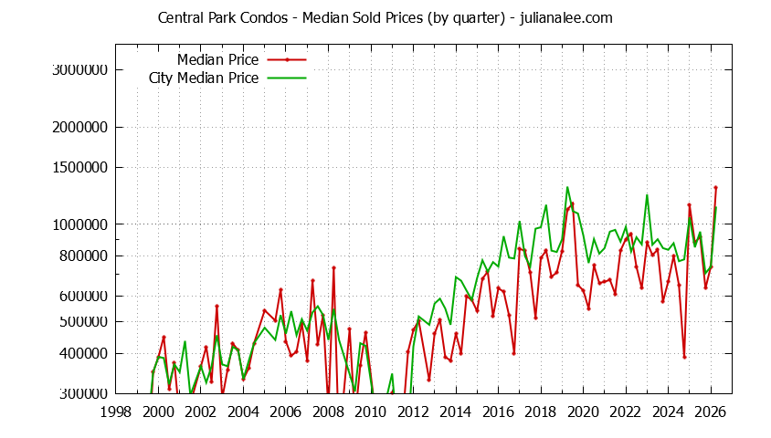Graph of the Quarterly Median Price of Central Park vs. Redwood City Condos Sold