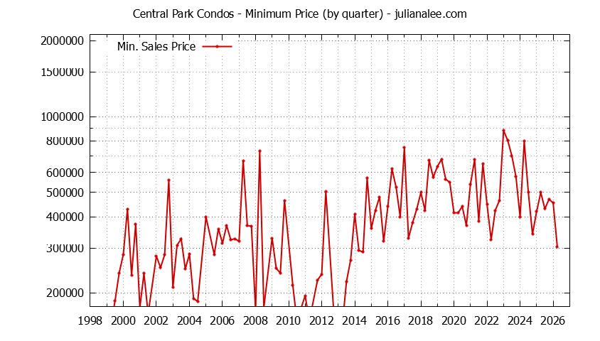 Graph of the Quarterly Minimum Price for Central Park Condos Sold