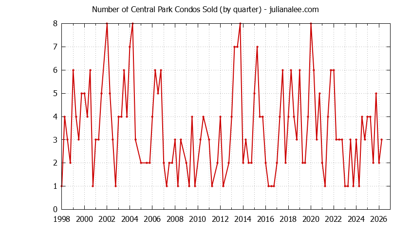 Graph of the Quarterly Number of Redwood City Condos Sold