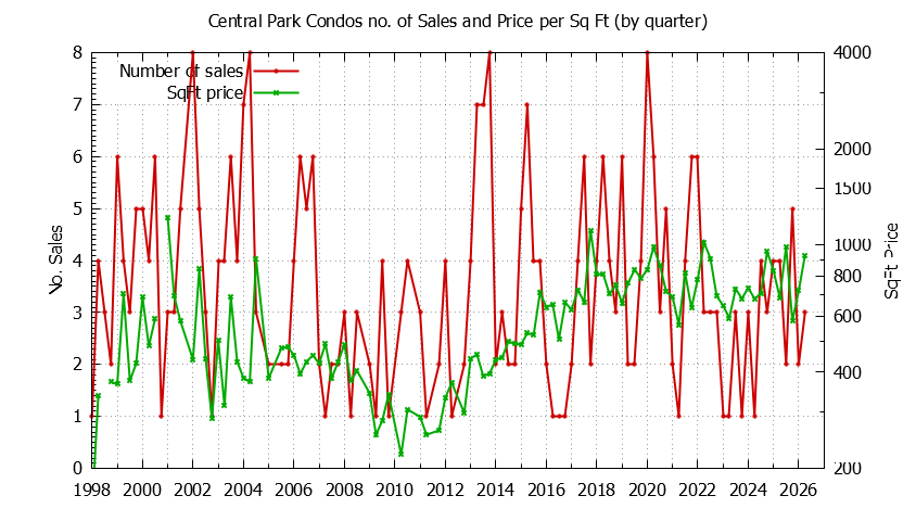 Graph of the Quarterly Number & Price Per SqFt of Central Park Condos Sold