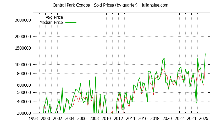 Graph of the Quarterly Average and Median Price of Central Park Condos Sold