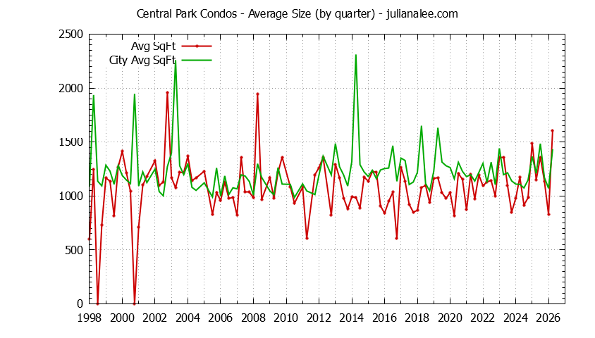 Graph of the Quarterly Average Size of Central Park vs. Redwood City Condos Sold