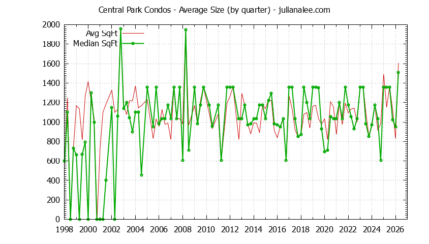 Graph of the Quarterly Average Size of Central Park Condos Sold