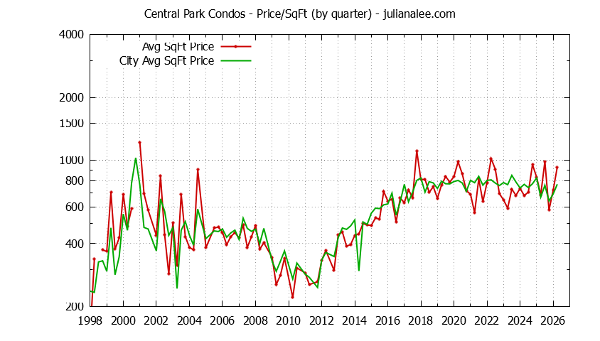 Graph of the Quarterly Average Price Per Square Foot for Central Park vs. Redwood City Condos Sold