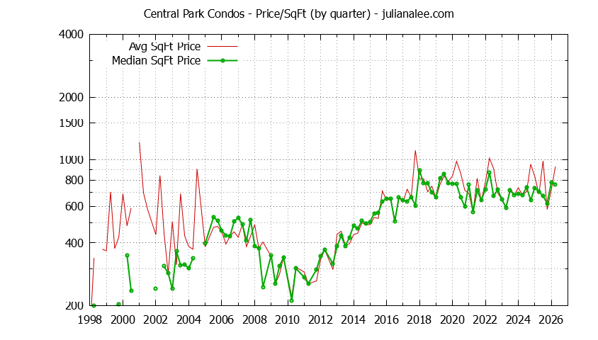 Graph of the Quarterly Average Price Per Square Foot for Central Park Condos Sold