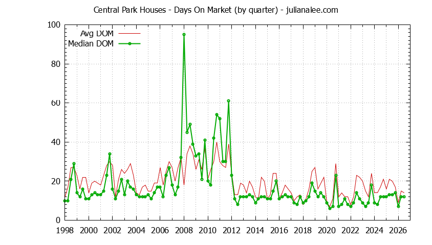 Graph of the Quarterly Average Days On Market for Central Park Houses Sold