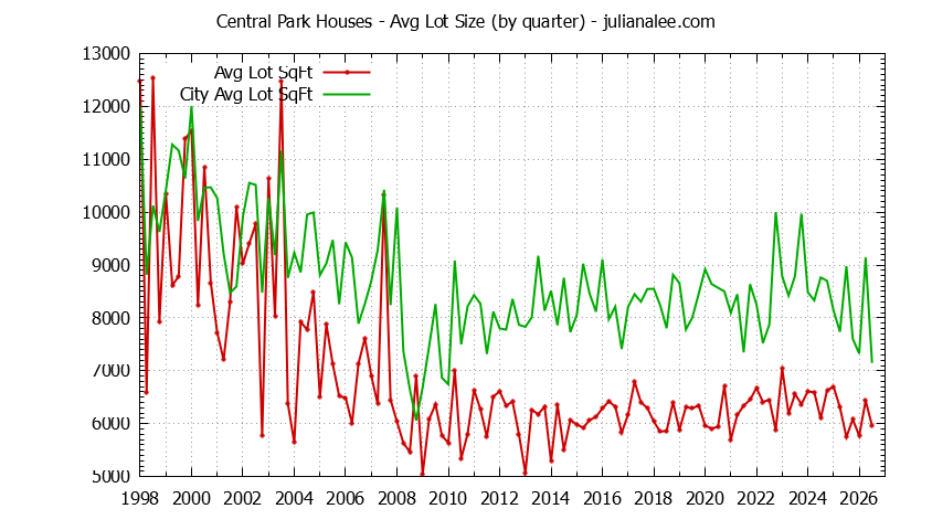 Graph of the Quarterly Average Lot Size of Central Park vs. Redwood City Houses Sold