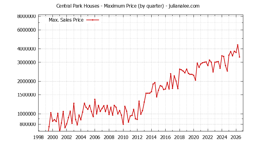 Graph of the Quarterly Maximum Price for Central Park Houses Sold