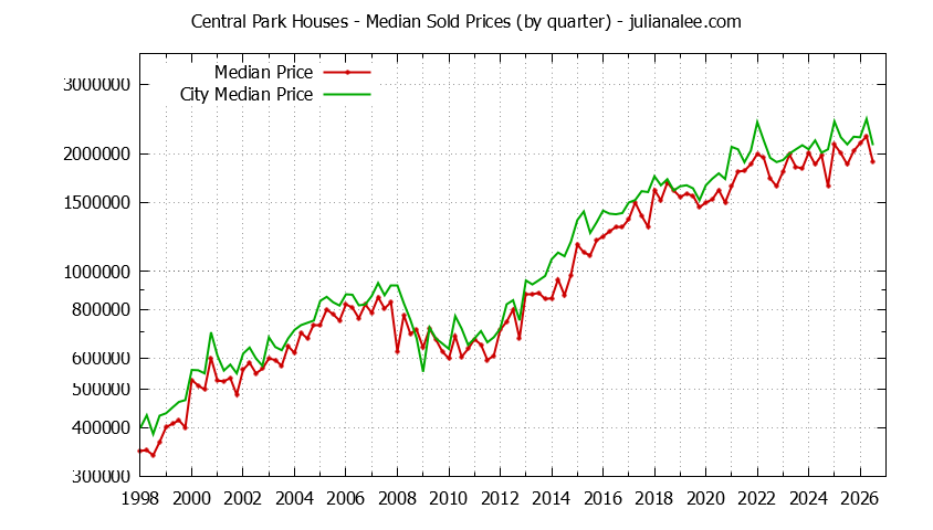 Quarterly Median Price of a Central Park Home