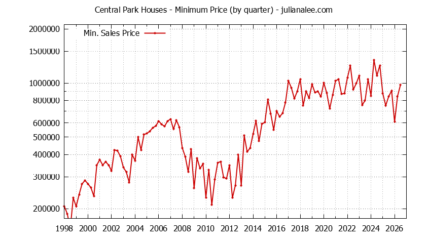 Graph of the Quarterly Minimum Price for Central Park Houses Sold