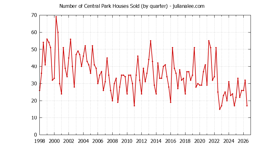 Graph of the Quarterly Number of Central Park Houses Sold