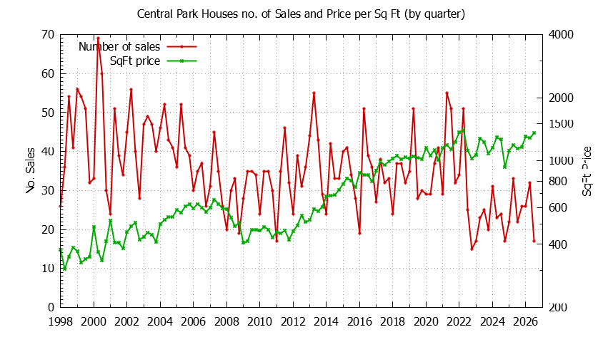 Graph of the Quarterly Number of Sales vs. Price Per SqFt for Central Park Houes Sold