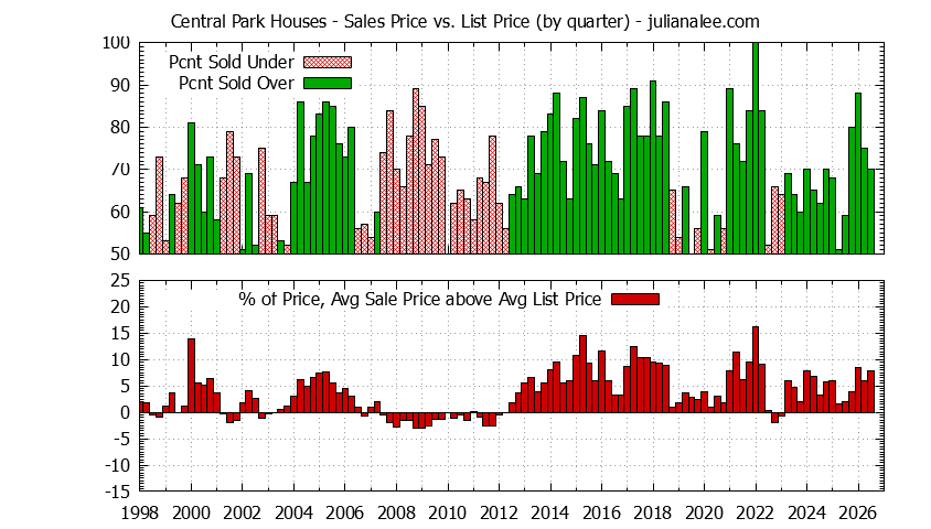 Graph of the Quarterly Average Sales Price vs. List Price for Central Park Houses