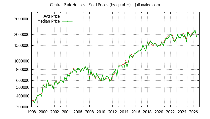 Quarterly Median and Average Price of a Central Park Home