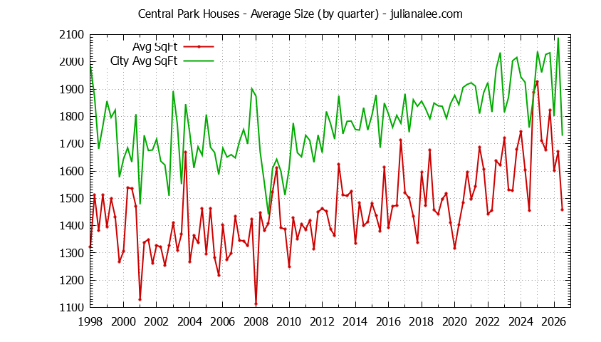 Graph of the Quarterly Average Size of Central Park vs. Redwood City Houses Sold